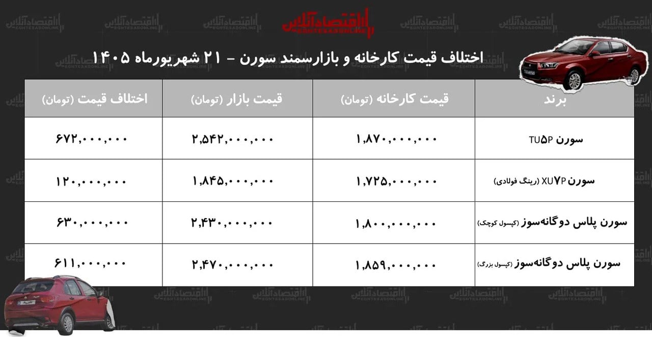 اختلاف قیمت کارخانه و بازار سمند سورن چند شد + جدول شهریور ۱۴۰۵