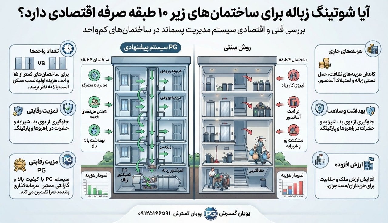 آیا شوتینگ زباله برای ساختمان های زیر ۱۰ طبقه صرفه اقتصادی دارد؟