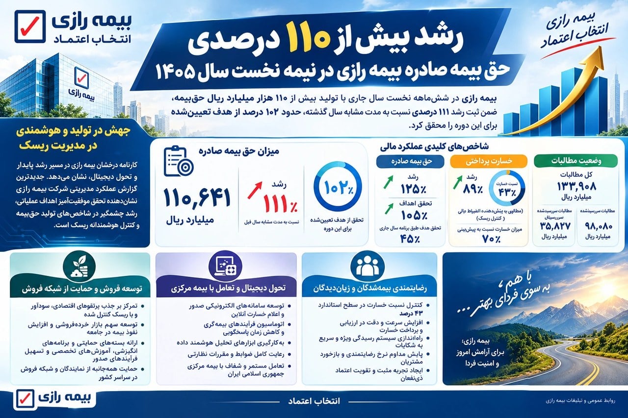 در نیمه نخست سال 1405 رشد بیش از 110 درصدی حقبیمه صادره بیمه رازی