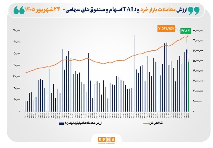 ثبت ارقام جدید برای ارزش معاملات خرد در بیست و چهارم شهریور