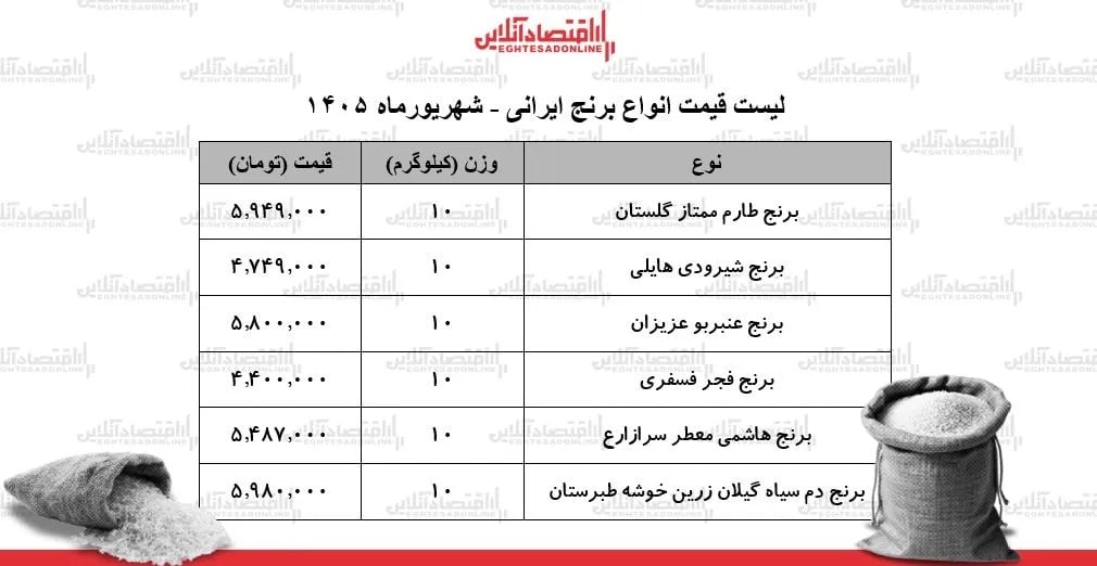 لیست قیمت انواع برنج ایرانی ۲۱ شهریور ۱۴۰۵ | کیسه ۱۰ کیلویی برنج عنبربو، شیرودی، طارم و...چند شد؟ + جدول