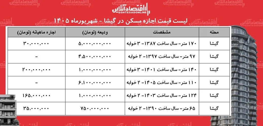 اجاره مسکن در گیشا چقدر آب میخورد؟ + شهریورماه ۱۴۰۵