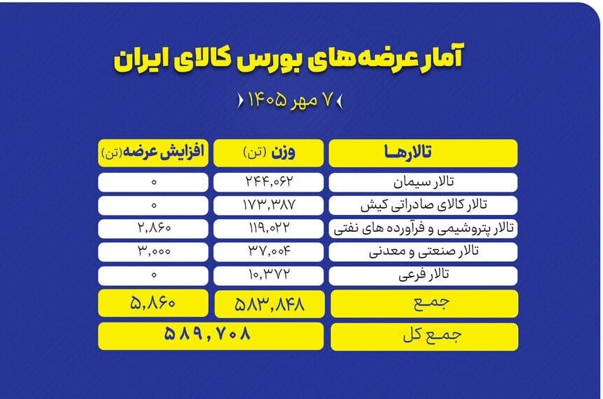 افزایش حجم عرضه در بورس کالا برای تنظیم بازار