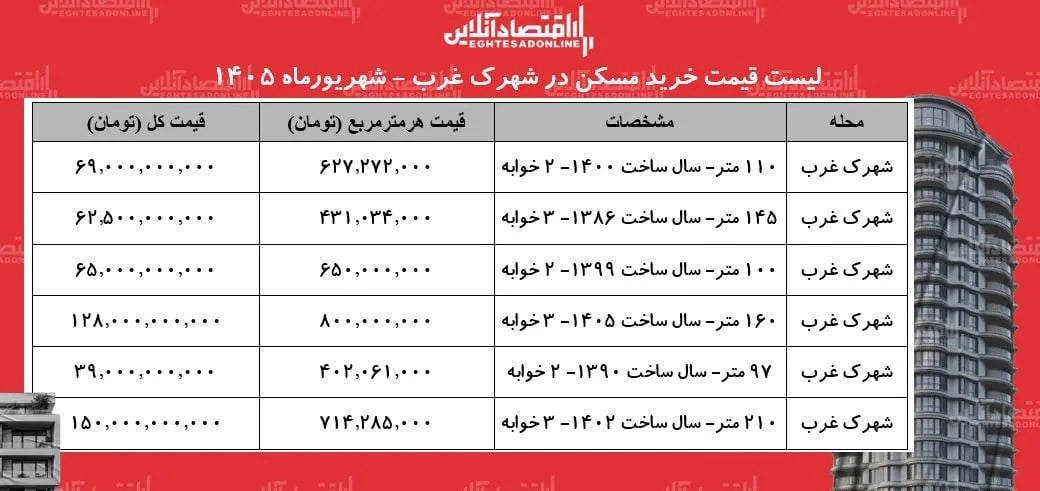 خرید مسکن در شهرک غرب چقدر آب میخورد؟+ جدول شهریورماه ۱۴۰۵