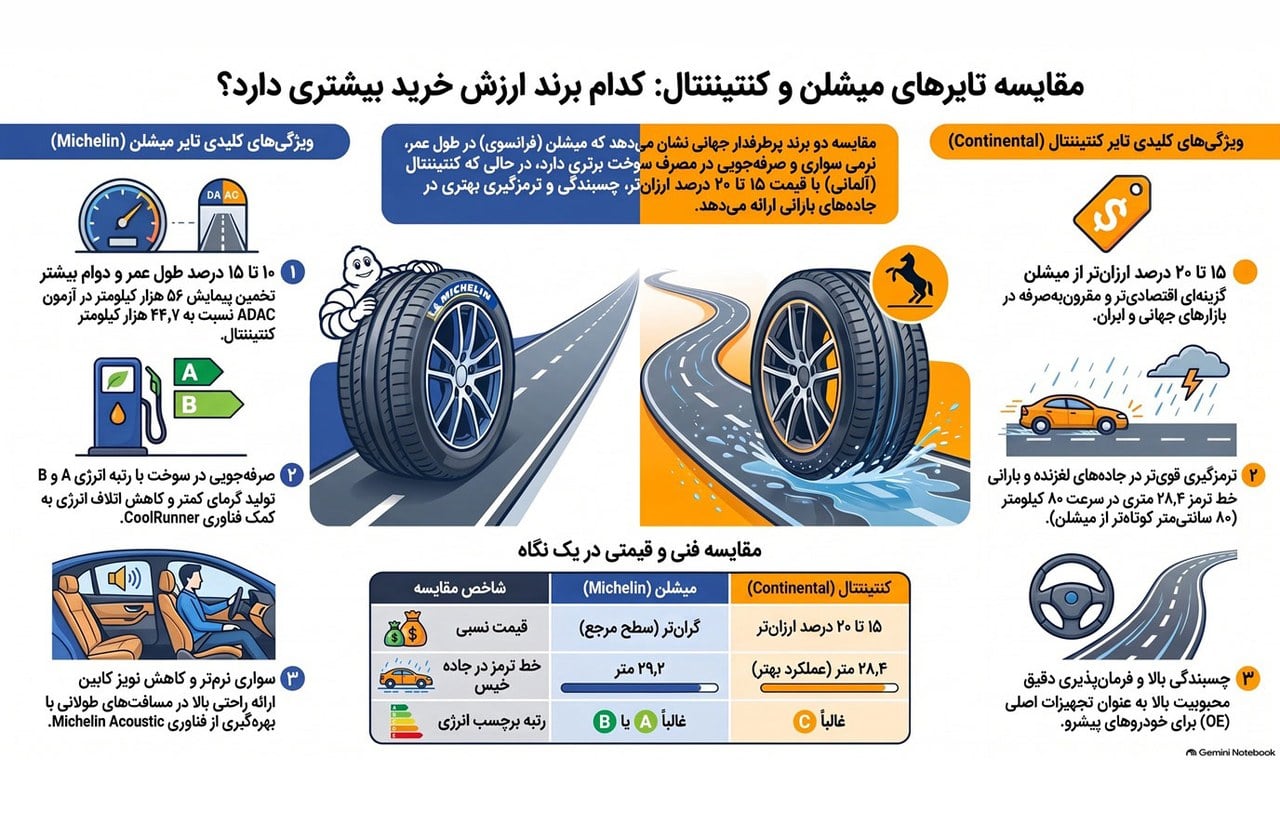 بررسی جامع تفاوت های لاستیک میشلن و کنتیننتال