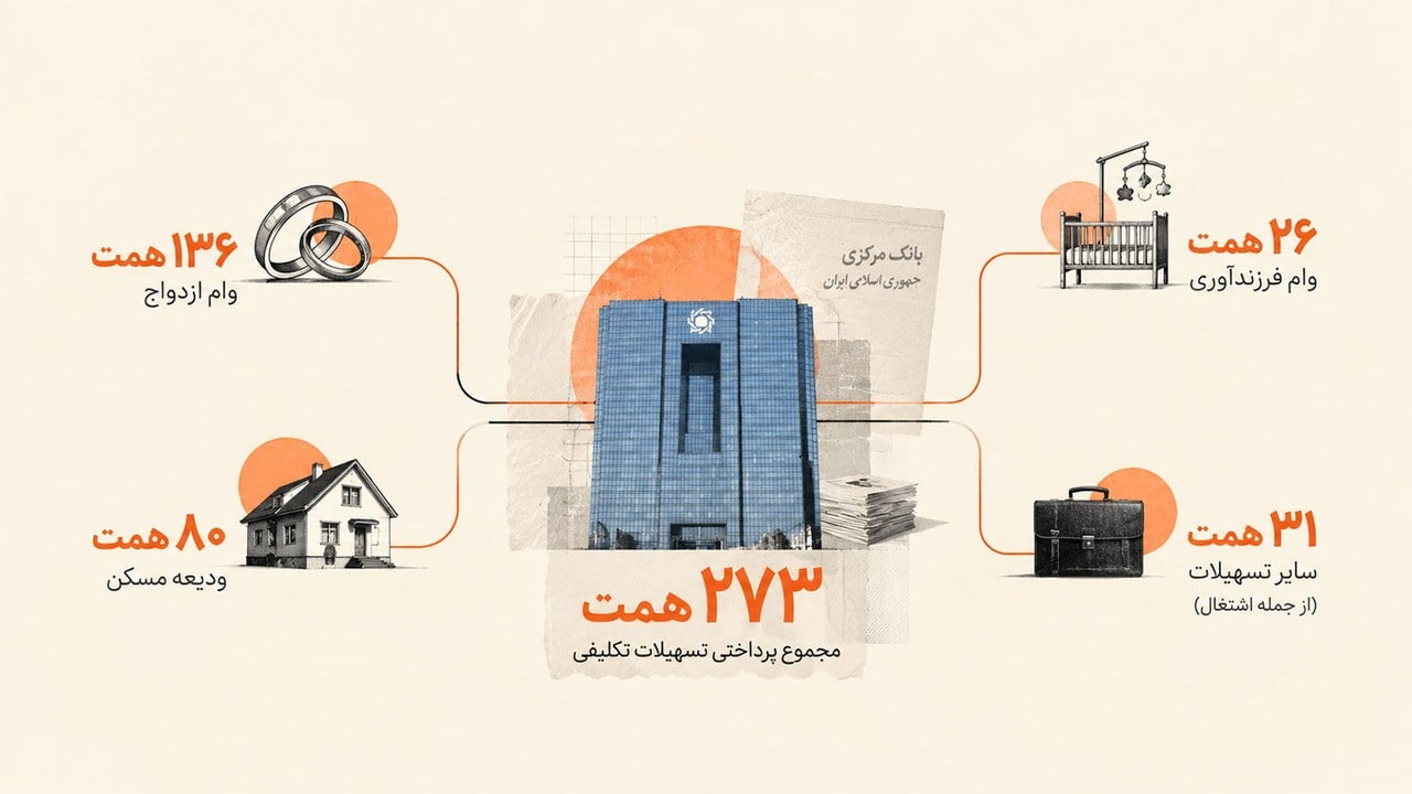 بانک مرکزی: ۱۳۶ همت وام ازدواج تا ۲۶ شهریور ۱۴۰۵ پرداخت شد