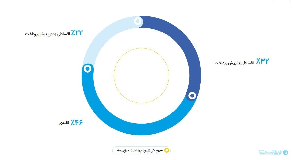 ازکی در سال ۱۴۰۴ نیمی از بیمه‌نامه‌هایش را قسطی فروخت