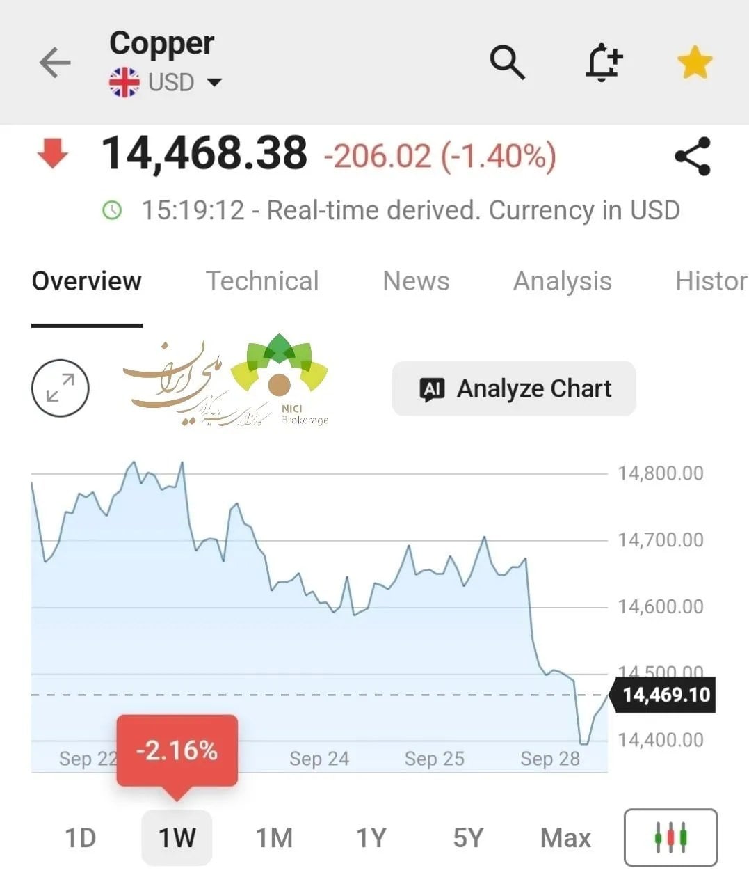 مس در کف یکهفتهای؛ فشار چین و دلار بر قیمتها