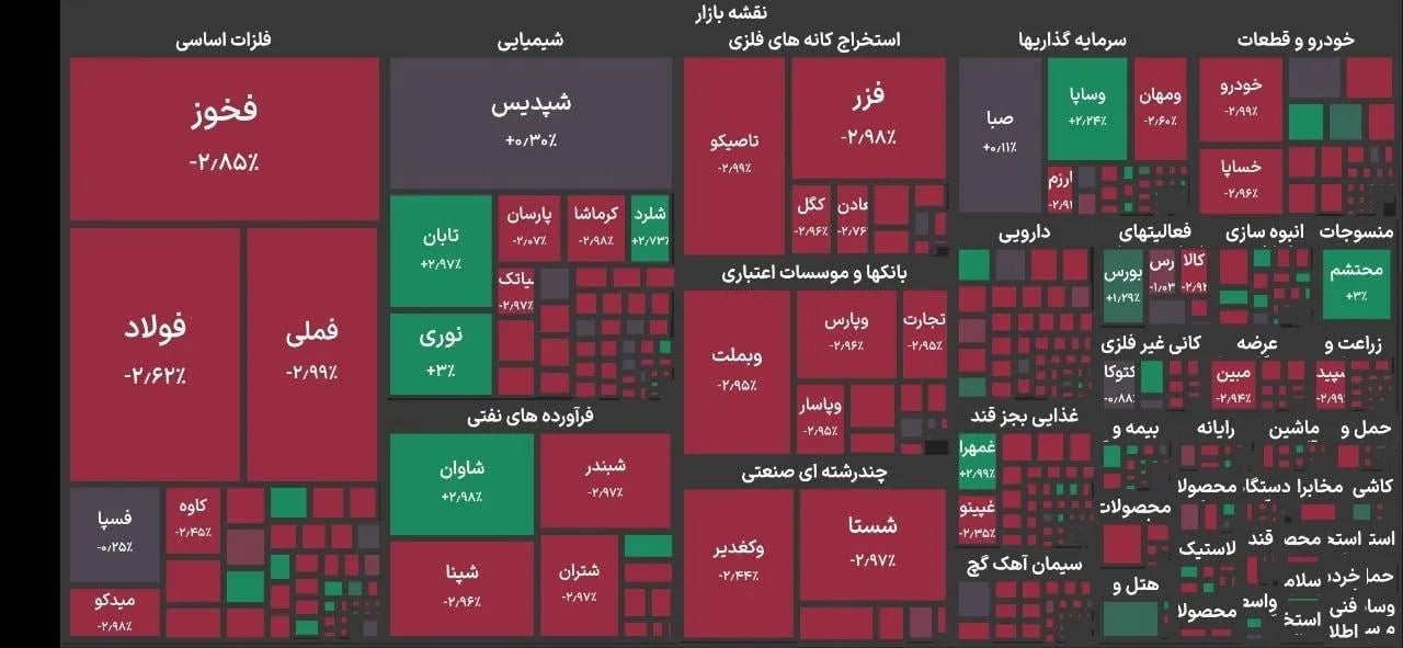 ریزش ۳۳ هزار واحدی شاخص بورس تهران