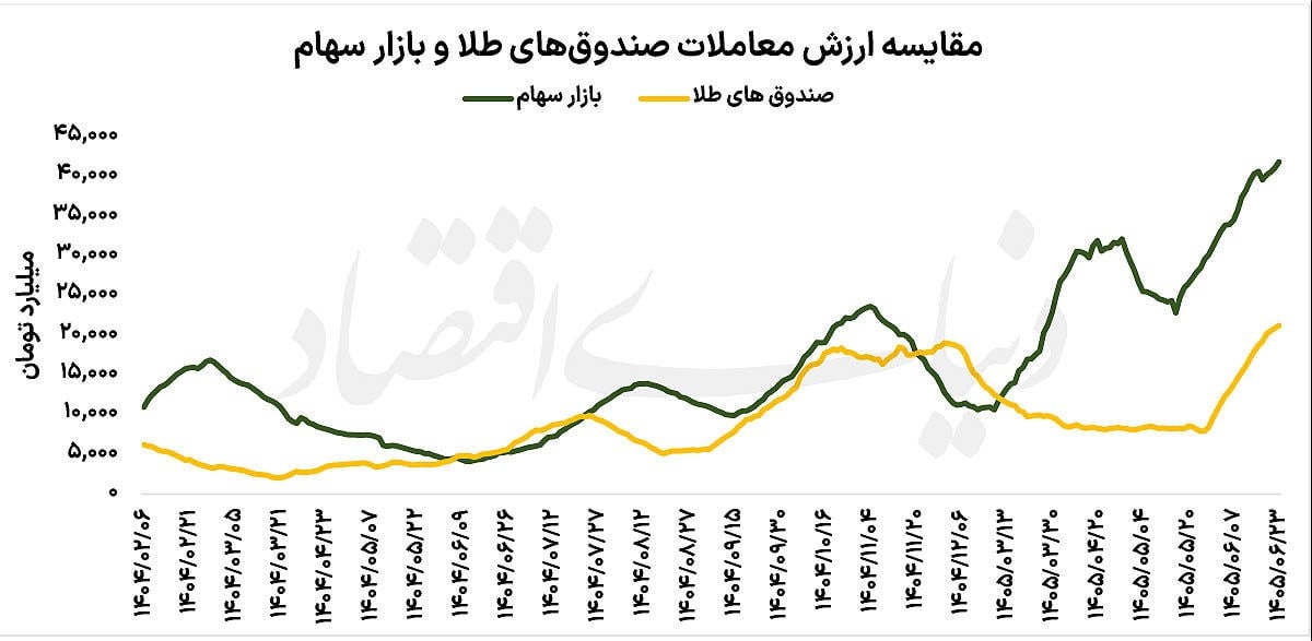 رقابت بورس با طلاییها