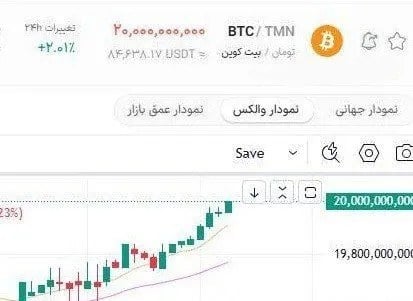 نمودار عجیب از بیت‌کوین ۲۰ میلیارد تومانی