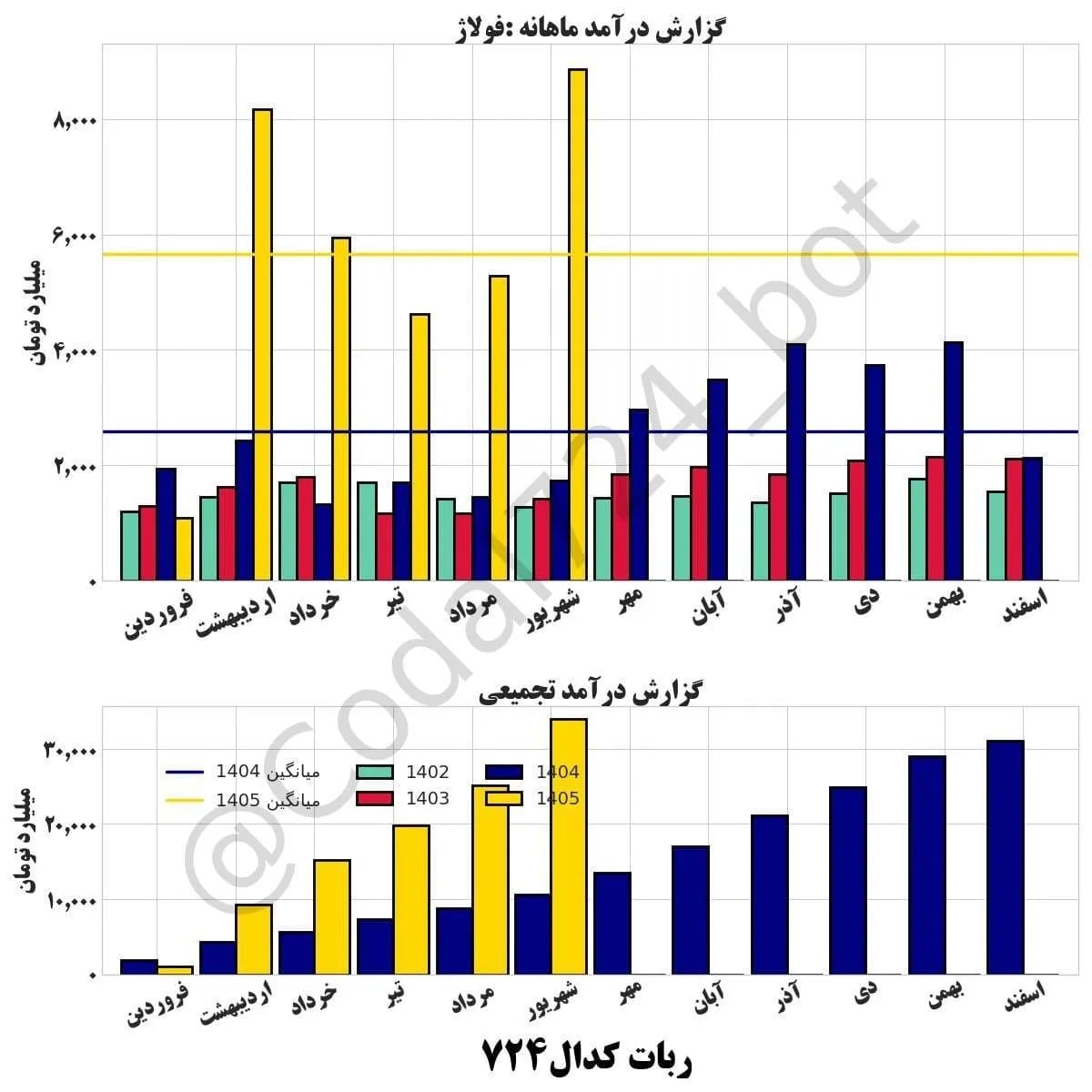 جهش ۴۱۲ درصدی فروش شهریورماه «فولاژ» / ثبت درآمد ۳۴ همتی در کارنامه ۶ ماهه نخست