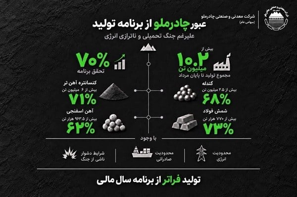 خبر مهم از چادرملو؛ تولید شمش فولاد به ۷۳ درصد برنامه سالانه رسید