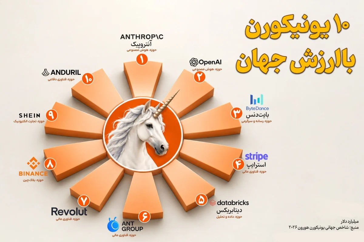 ۱۰ یونیکورن با ارزش جهان