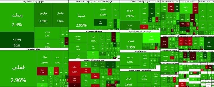 ارزش معاملات بازار مالی و مشتقه بورس کالا از ۲ هزار همت عبور کرد