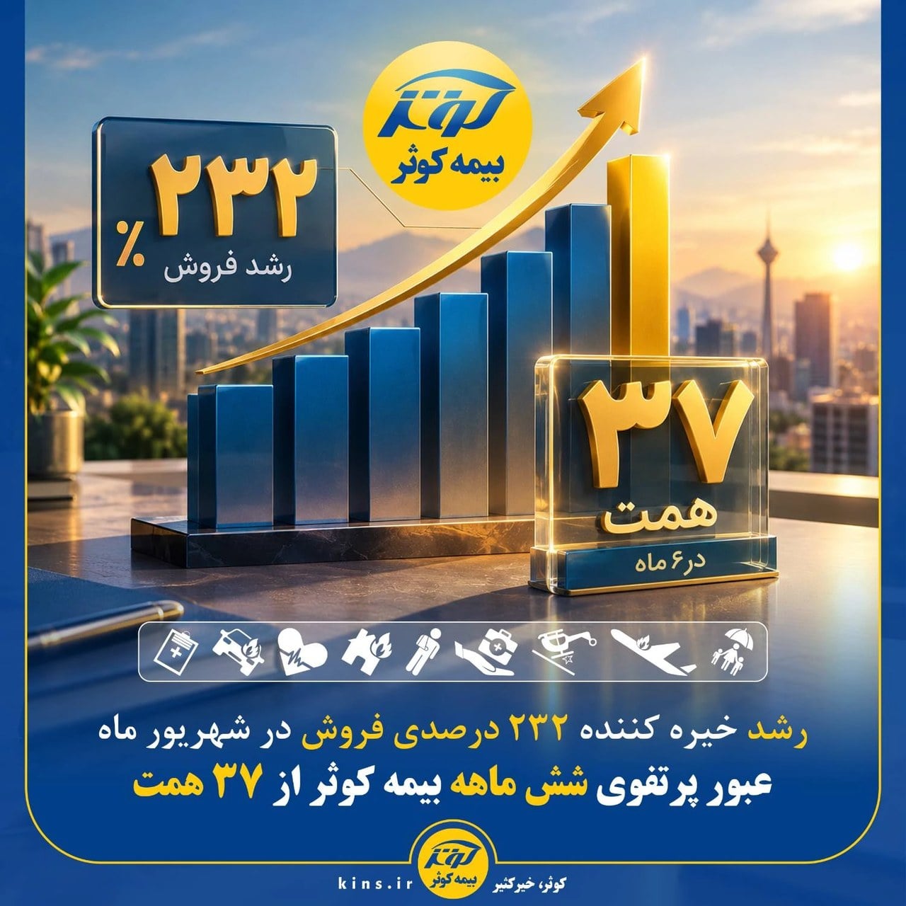 رشد خیره کننده ۲۳۲ درصدی فروش در شهریور ماه عبور پرتفوی شش ماهه بیمه کوثر از ۳۷ همت