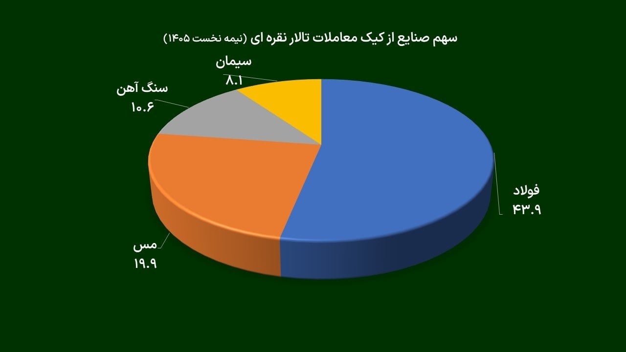 شبح ناترازی و تورم بر تابلوی تالار نقرهای؛ سراب جهش ارزش در بورس کالا