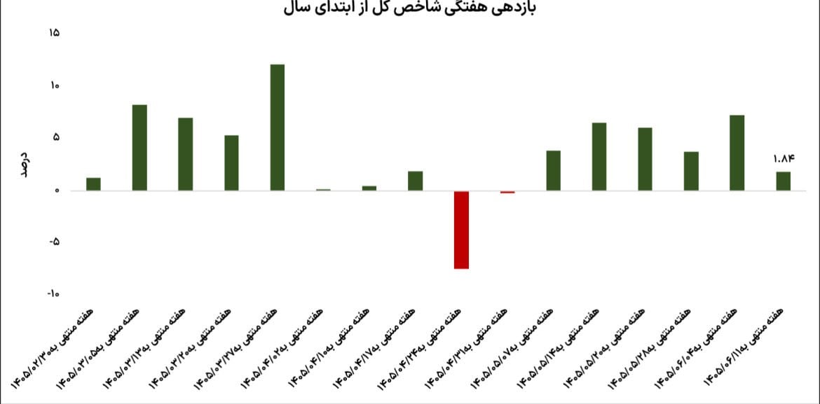 بازگشت احتیاط به بورس