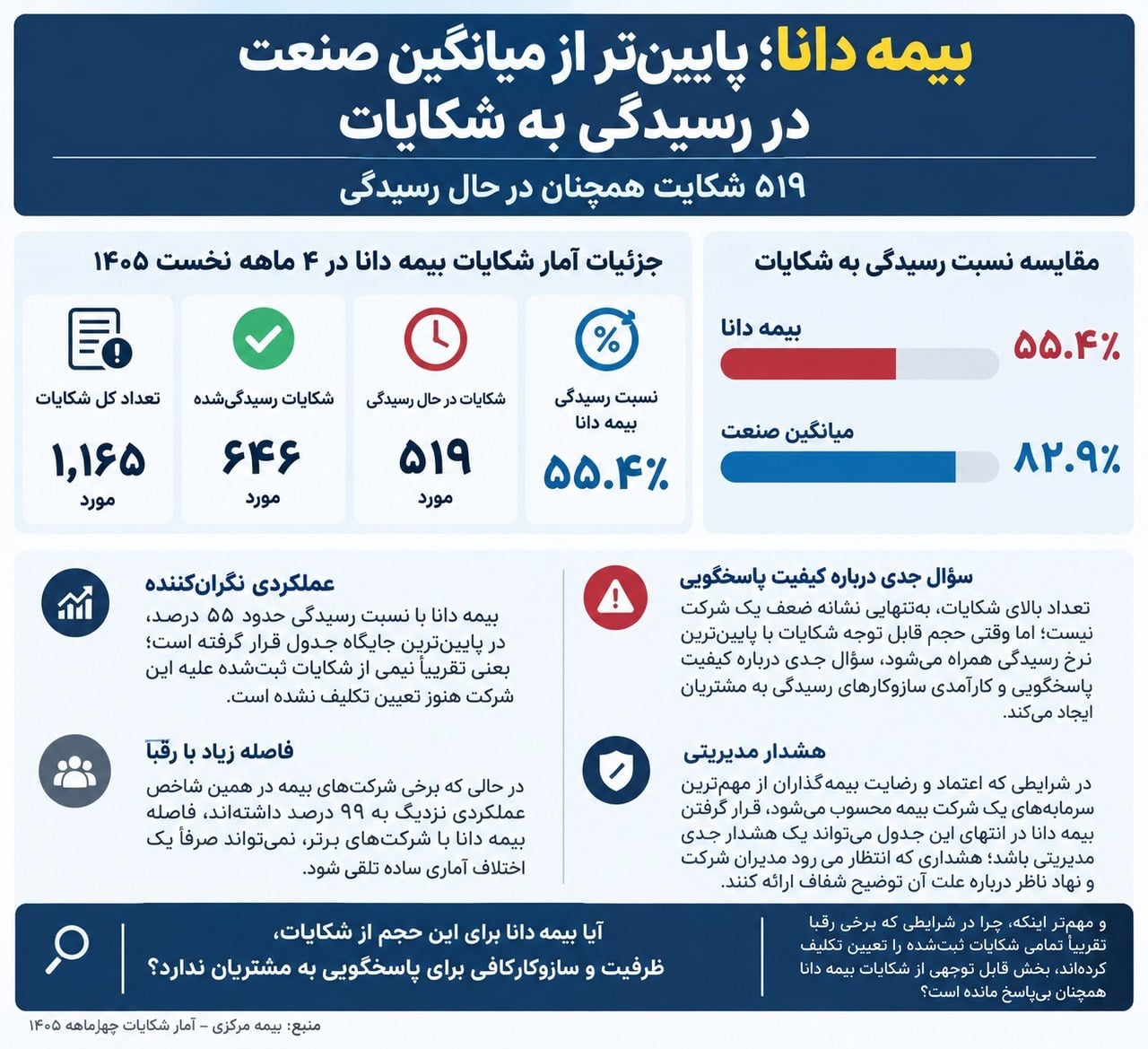 بیمه دانا در رسیدگی به شکایات جا ماند/نیمی از اعتراضات مشتریان بیپاسخ!