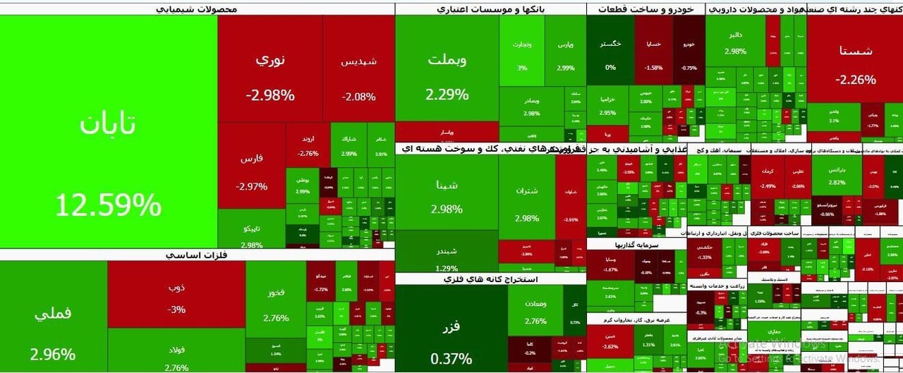 افزایش شاخص کل بورس به ۷ میلیون و ۲۵۶ هزار واحد