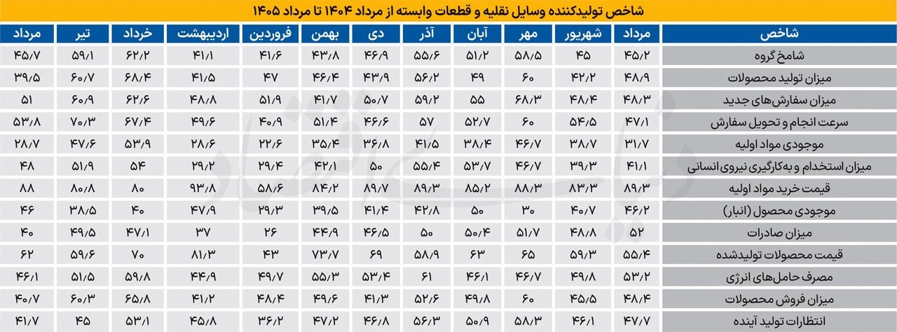بازگشت خودرو به محدوده رکود