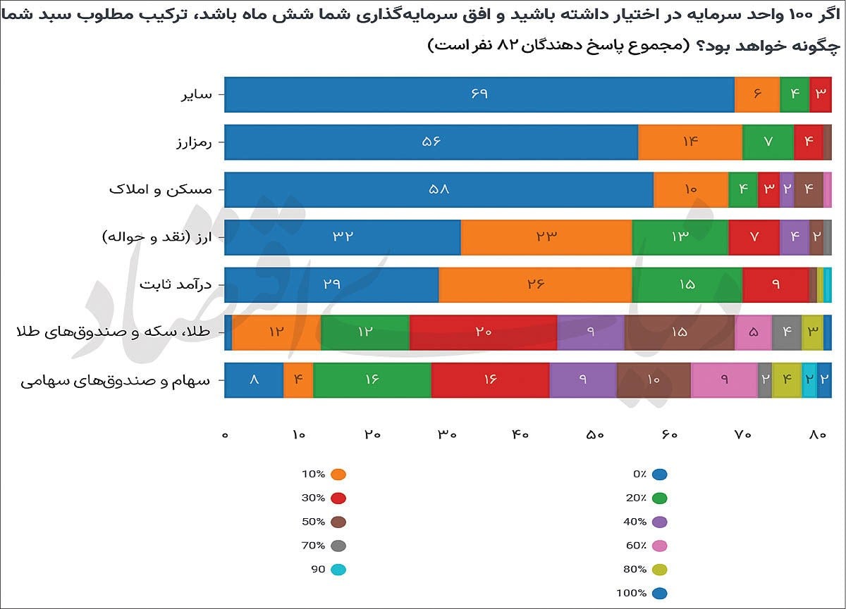 سهام و طلا در سبد سرمایهگذاران