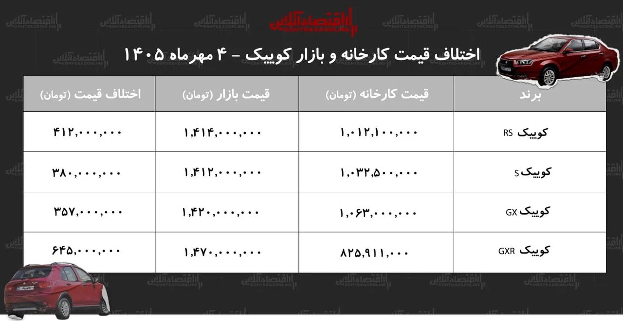 اختلاف قیمت کارخانه و بازار کوییک/ معامله کدام مدل کوییک سود بیشتری دارد؟ + جدول مهر ۱۴۰۵