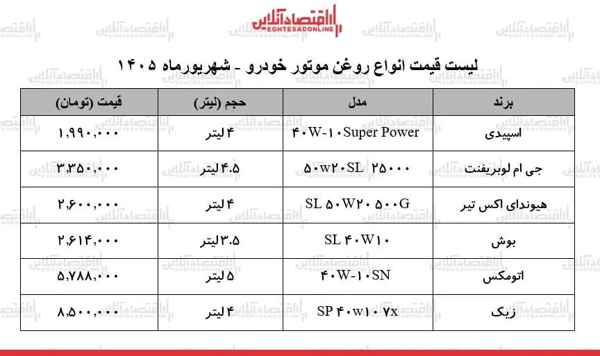 قیمت جدید انواع روغن موتور خودرو ۱۵ شهریور ۱۴۰۵+ جدول