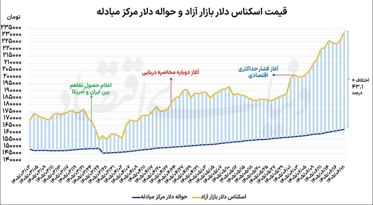نرخهای جدید دلار و سکه