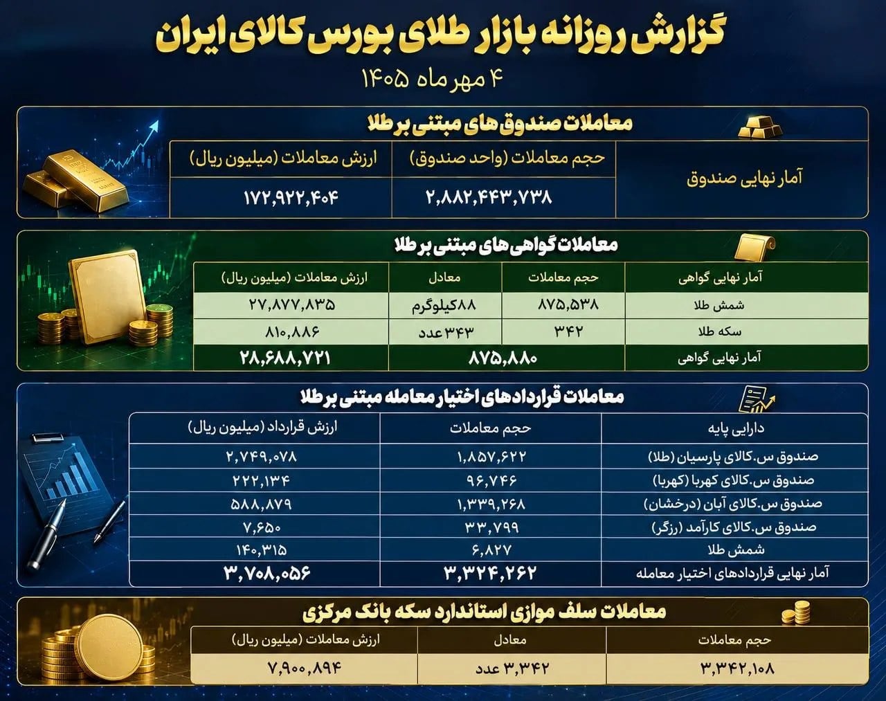 گزارش عملکرد بازار طلا در بورس کالا؛ معامله ۱۷ هزار میلیارد تومانی صندوقهای طلا