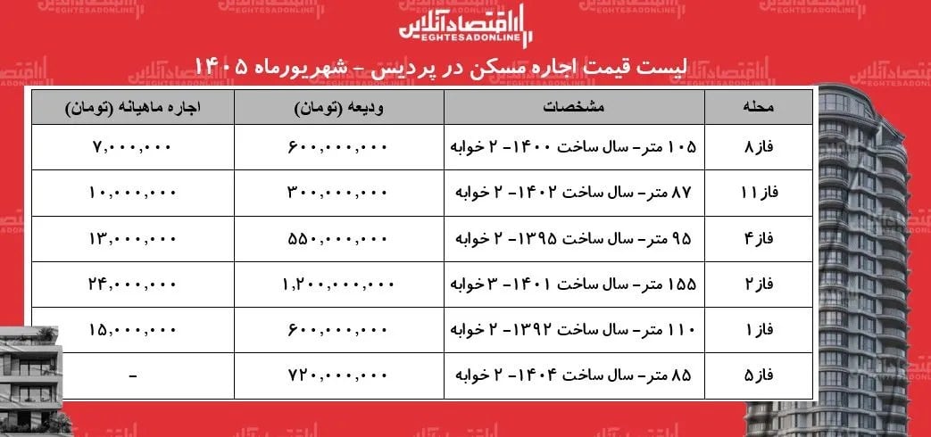 رهن و اجاره مسکن در پردیس تهران چقدر آب می خورد؟+ جدول شهریورماه ۱۴۰۵