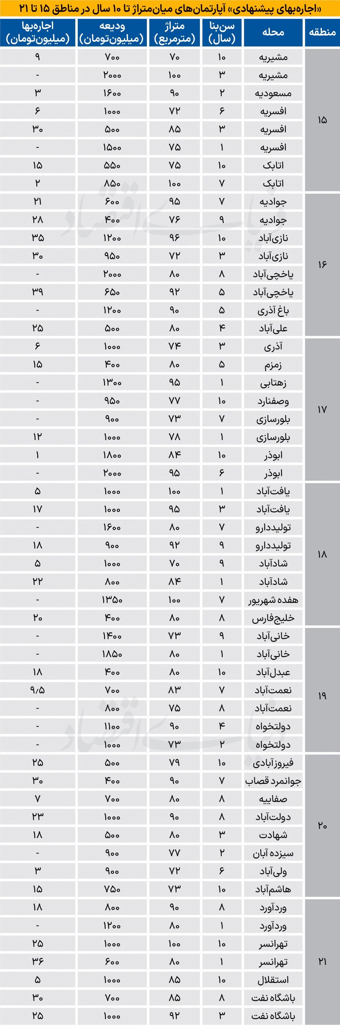 اجاره در مناطق جنوبی تهران