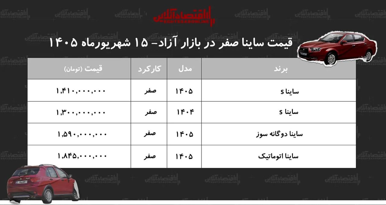 شوک قیمتی در بازار ساینا/ افزایش قیمت ساینا رکورد زد+ جدول شهریور ۱۴۰۵