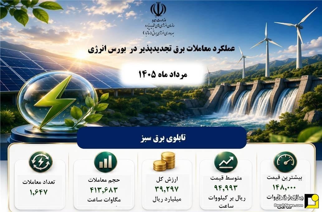 روند رو به رشد معاملات برق تجدیدپذیر در بورس انرژی در مرداد ماه ۱۴۰۵