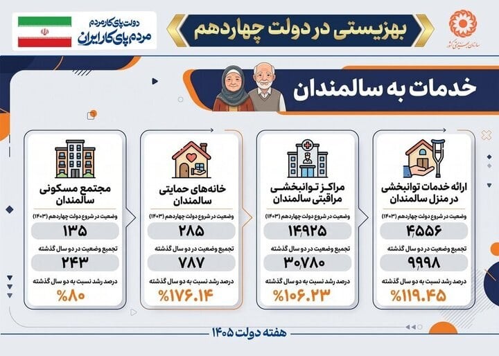 رشد ۱۱۹ درصدی خدمات توانبخشی به سالمندان در منزل