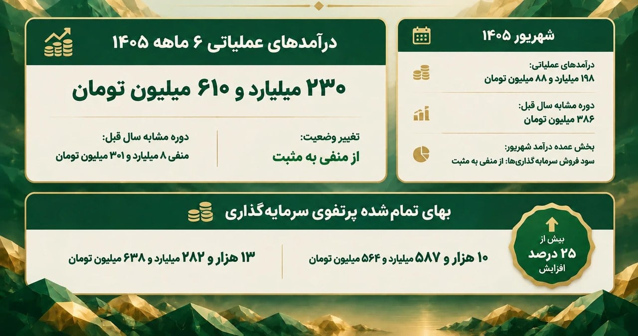 چرخش ۱۸۰ درجه‌ای در کارنامه «تجلی»؛ عبور از زیان با موتور محرک شهریور