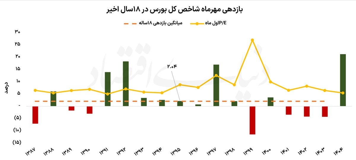 بورس تهران در فصل پاییز