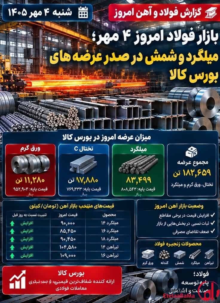 فولاد امروز ۴ مهر؛ میلگرد و شمش در صدر عرضههای بورس کالا، تقاضا همچنان محتاط