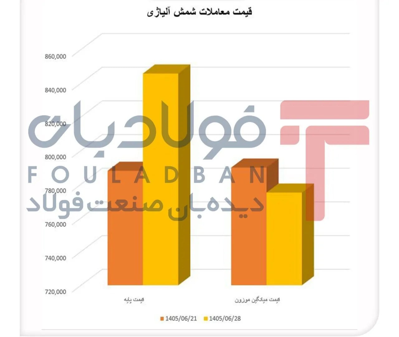 عقبنشینی خریداران از شمش ۱۵۰/ شمش آلیاژی گران شد