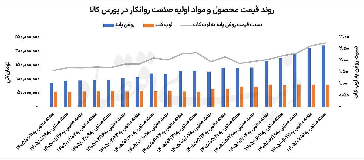 سیگنال مثبت بورس کالا به روغنیها