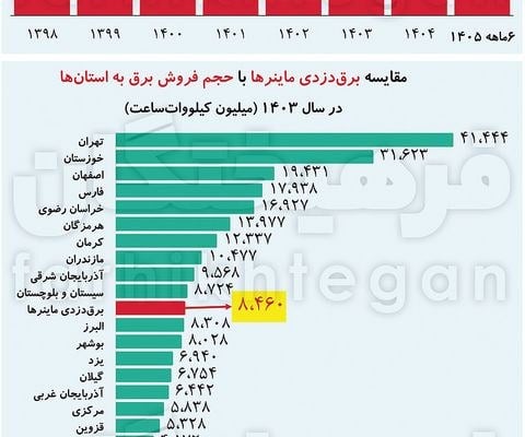غارت یک‌سوم‌ برق تهران توسط ماینرها