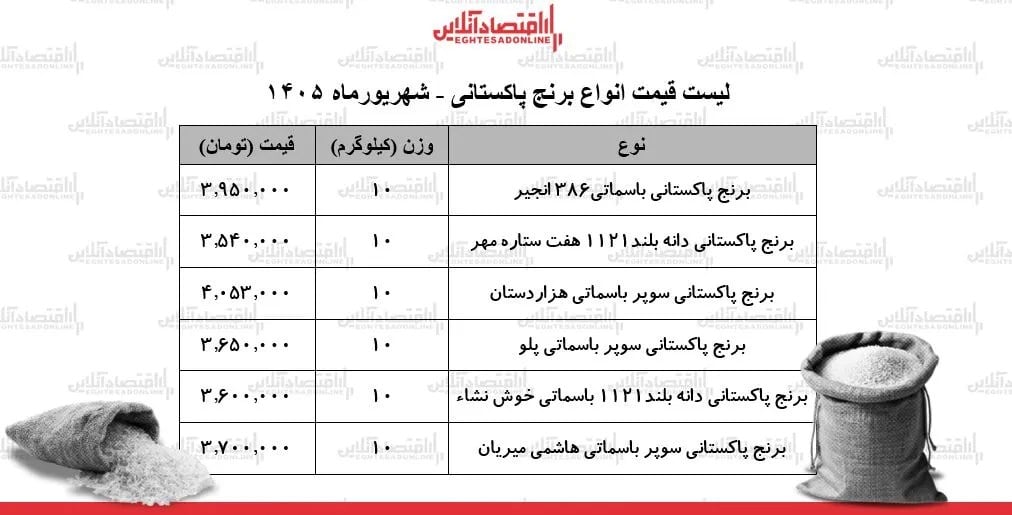 قیمت جدید انواع برنج پاکستانی ۱۵ شهریور ۱۴۰۵ | کیسه ۱۰ کیلویی برنج سوپر باسماتی چند شد؟ + جدول