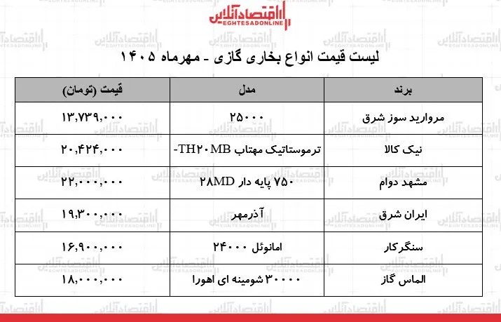 لیست قیمت انواع بخاری گازی در بازار / بخاری گازی ایران شرق، نیک کالا و...چند شد؟ + جدول ۷ مهر ۱۴۰۵