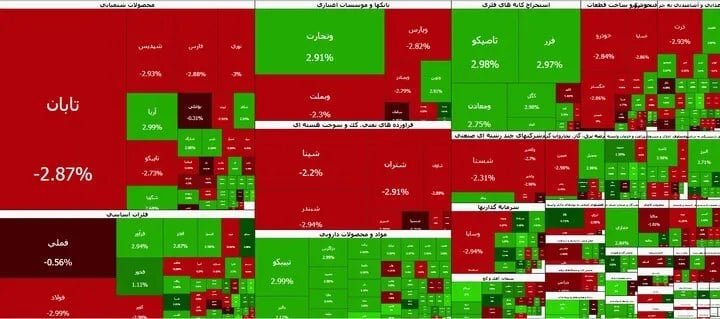 ریزش ۱۰۳ هزار واحدی بورس