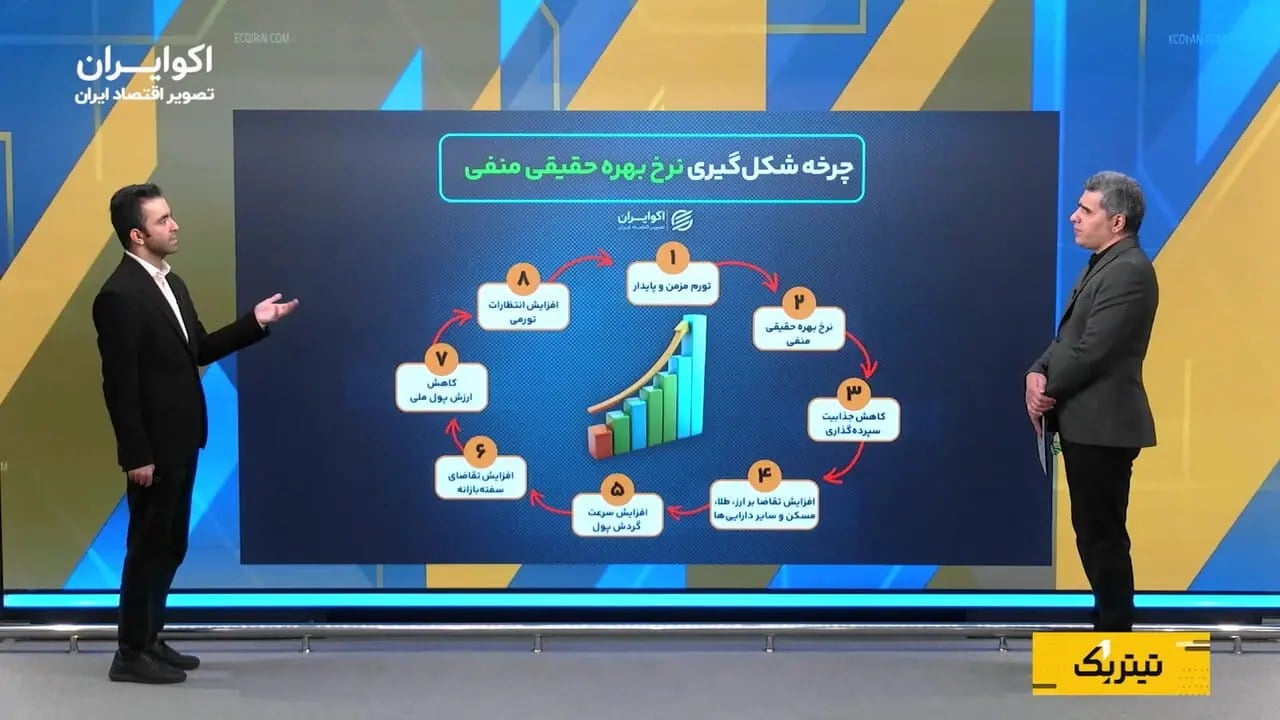 فرار از پول شروع میشود؛ نرخ بهره منفی چگونه به تورم دامن میزند؟