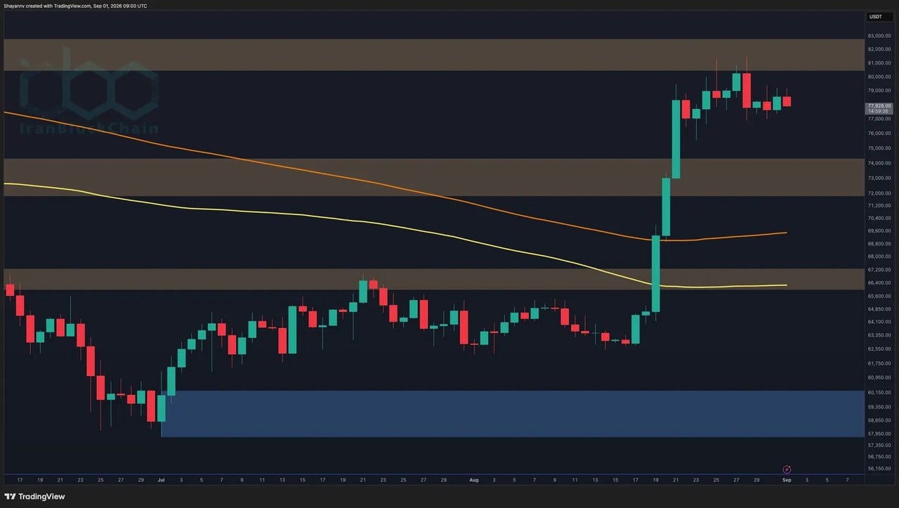 تحلیل قیمت بیت‌کوین: علائم هشداردهنده ظاهر می‌شوند در حالی که شتاب حرکت صعودی BTC کاهش می‌یابد