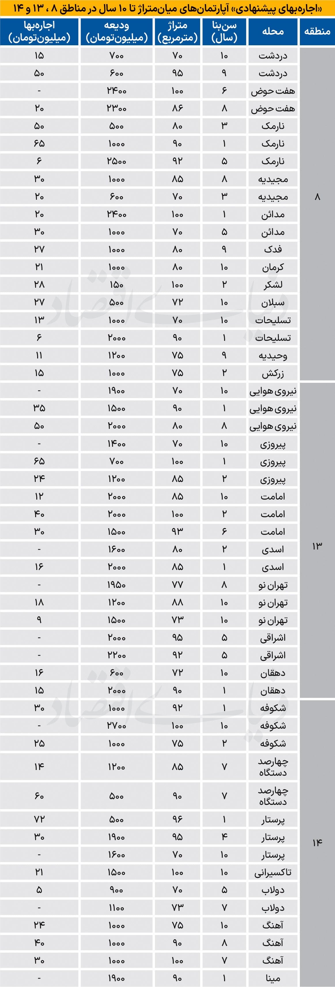 اجاره در شرق پایتخت چند شد؟