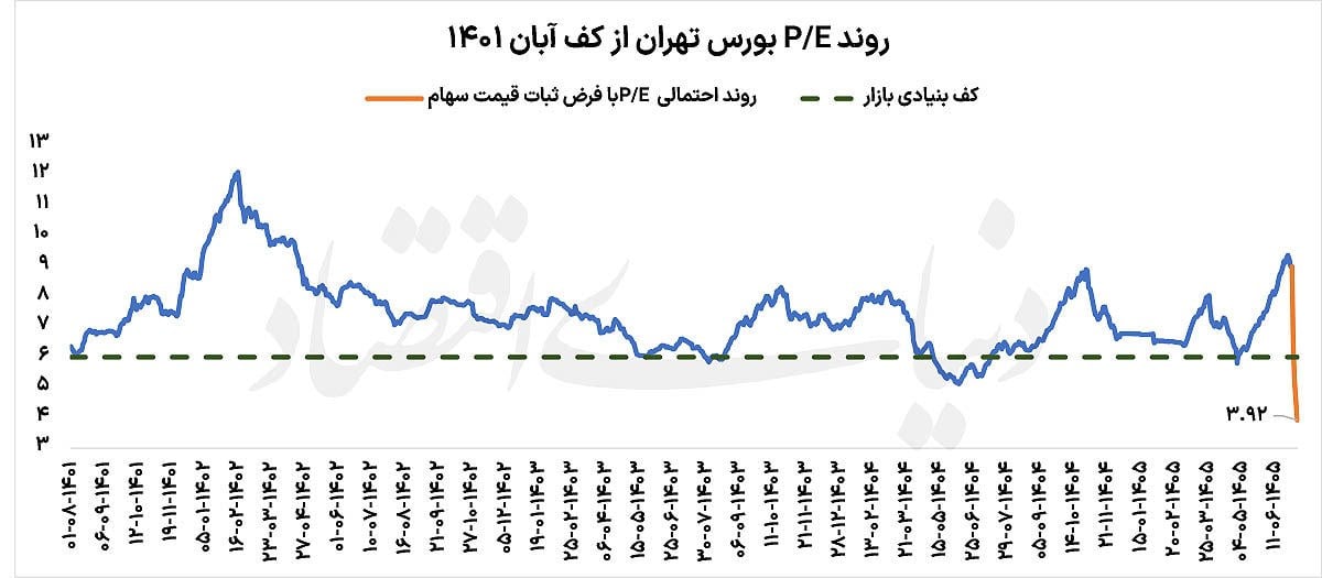 زمان ورود به بورس
