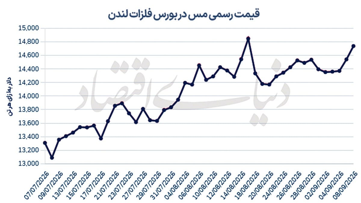 مس در آستانه آزمون ۱۵ هزار دلاری