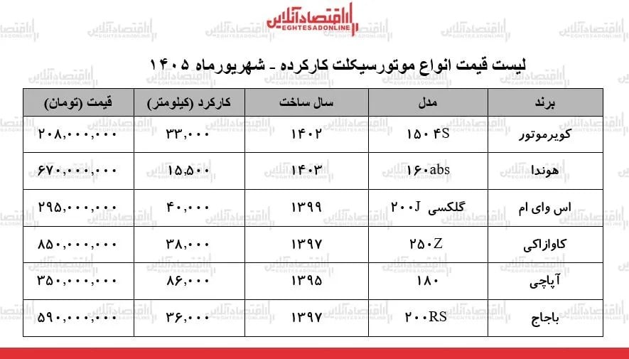 مظنه انواع موتورسیکلت کارکرده در بازار + جدول ۱۱ شهریورماه ۱۴۰۵
